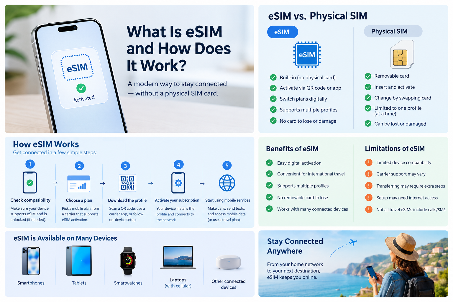 esim Works